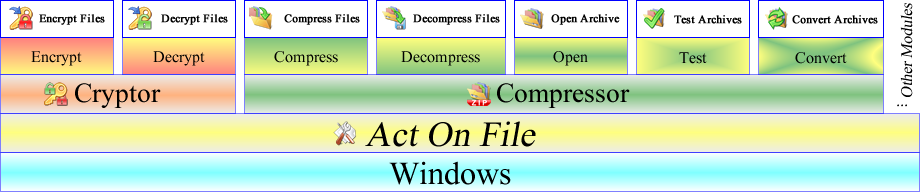 Structure and workflow for the Cryptor and Compressor modules of Act On File